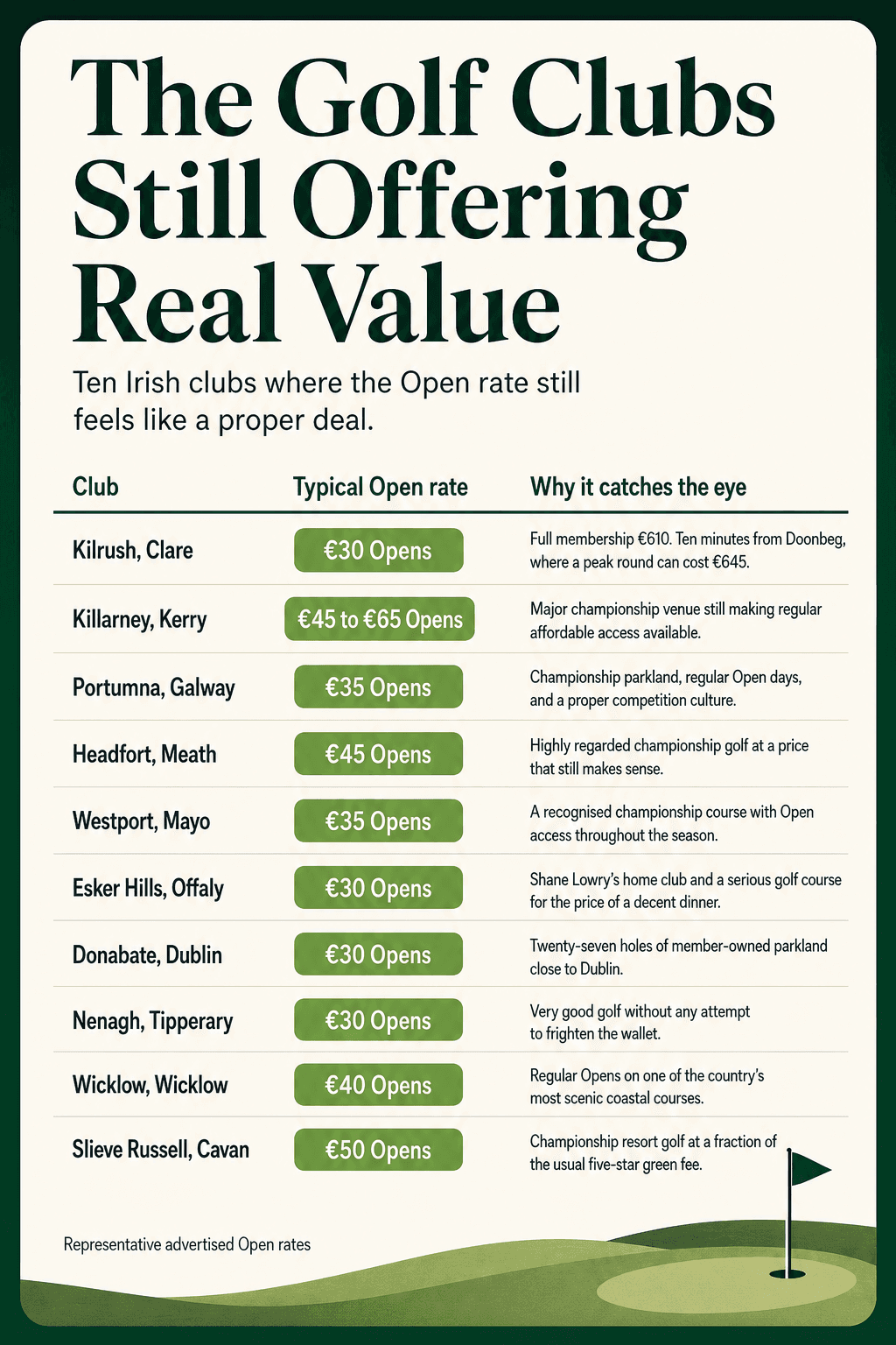 A graphic showing ten Irish golf clubs still offering value, with Open rates and short descriptions.